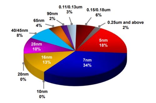 臺積電美國5nm工廠 開工半年的現狀與數據處理服務藍圖
