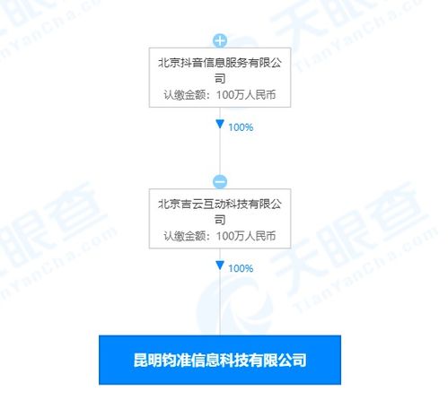抖音昆明成立新公司，加碼數據服務布局