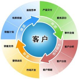 從開發到交付 CRM系統軟件的商業化之路