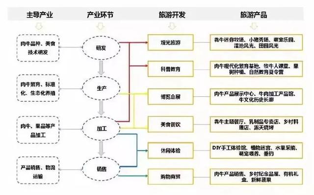 休閑農(nóng)業(yè)規(guī)劃設(shè)計(jì)六步倒推法，從運(yùn)營(yíng)視角重塑項(xiàng)目生命力